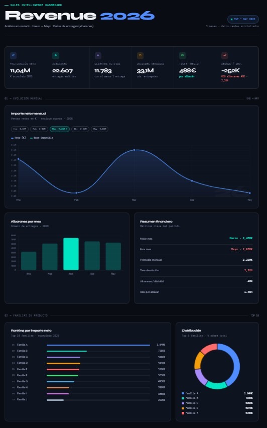 Dashboard de Ventas de Sage Ejemplo de dashboard de ventas creado con Claude IA con datos de Sage
