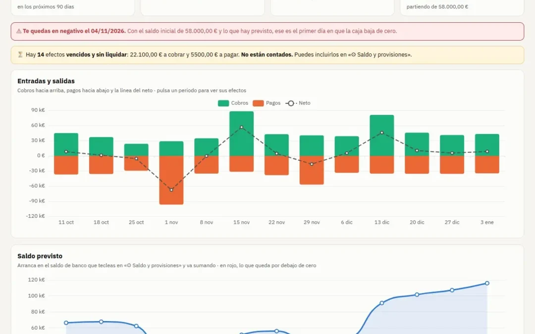 Previsión de caja de BI con el aviso Te quedas en negativo el 04/11/2026 y el saldo previsto semana a semana