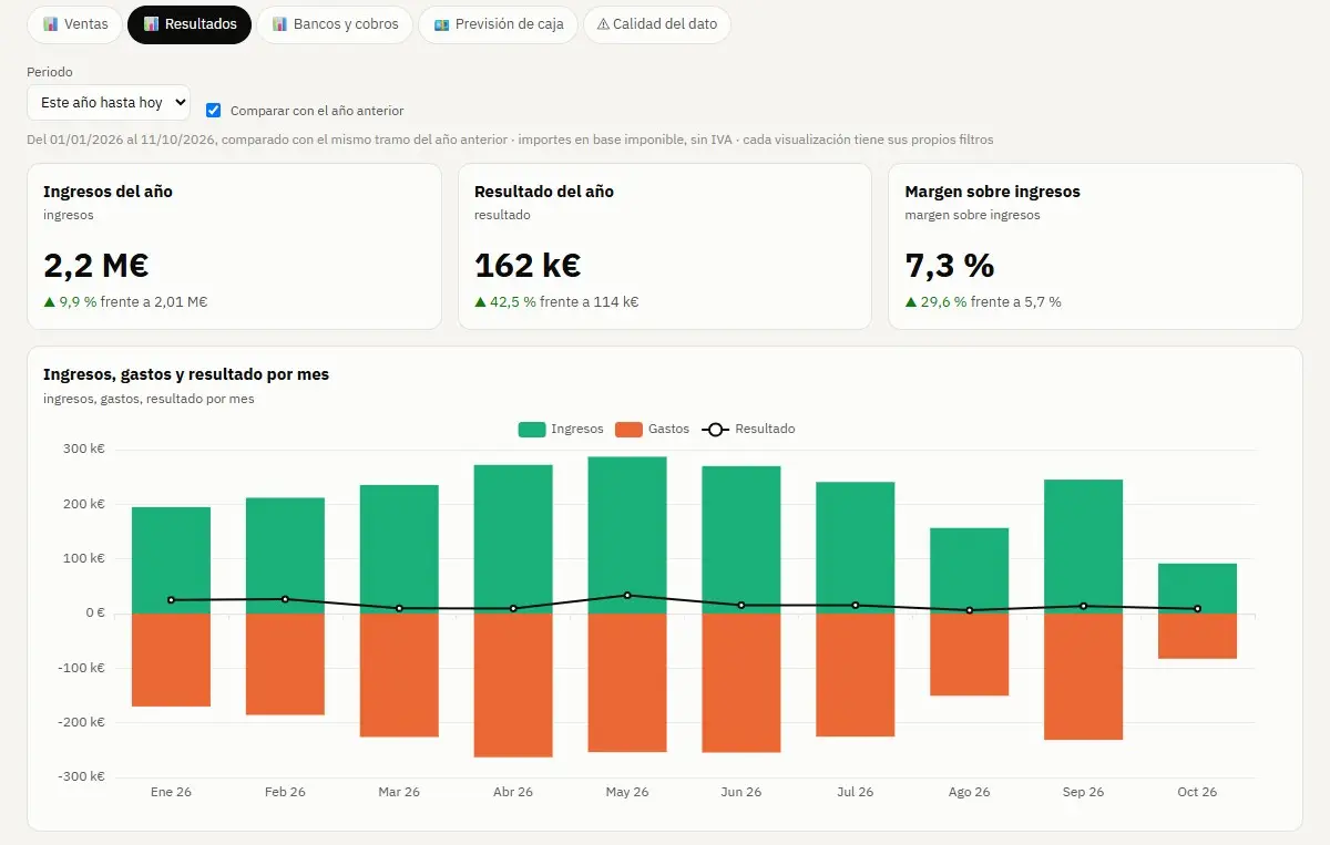 Panel de resultados con los ingresos, los gastos y el resultado de cada mes